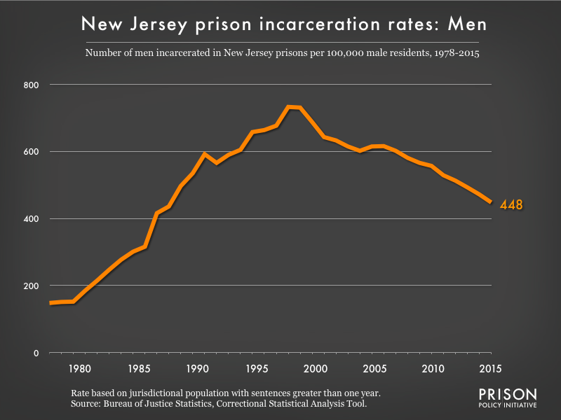 Graph showing the incarceration rate for men in New Jersey state prisons. In 1978, there were 148 men incarcerated per 100,000 men in New Jersey. By 2015, the men's incarceration rate in New Jersey was 448 per 100,000 men in New Jersey.