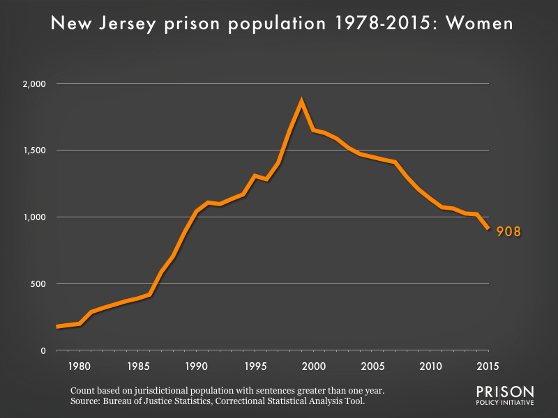Graph showing the number of women in New Jersey state prisons from 1978 to 2015. In 1978, there were 176 women in New Jersey state prisons. By 2015, the number of women in prison had grown to 908.