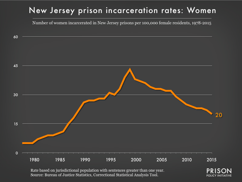 Graph showing the incarceration rate for women in New Jersey state prisons. In 1978, there were 5 women incarcerated per 100,000 women in New Jersey. By 2015, the women's incarceration rate in New Jersey was 20 per 100,000 women in New Jersey.