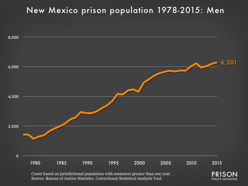 Graph showing the number of men in New Mexico state prisons from 1978 to 2,015. In 1978, there were 1,440 men in New Mexico state prisons. By 2015, the number of men in prison had grown to 6,301.