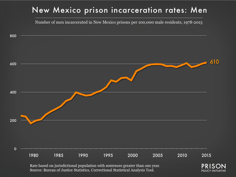 Graph showing the incarceration rate for men in New Mexico state prisons. In 1978, there were 233 men incarcerated per 100,000 men in New Mexico. By 2015, the men's incarceration rate in New Mexico was 610 per 100,000 men in New Mexico.
