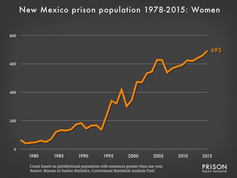 Graph showing the number of women in New Mexico state prisons from 1978 to 2015. In 1978, there were 65 women in New Mexico state prisons. By 2015, the number of women in prison had grown to 693.
