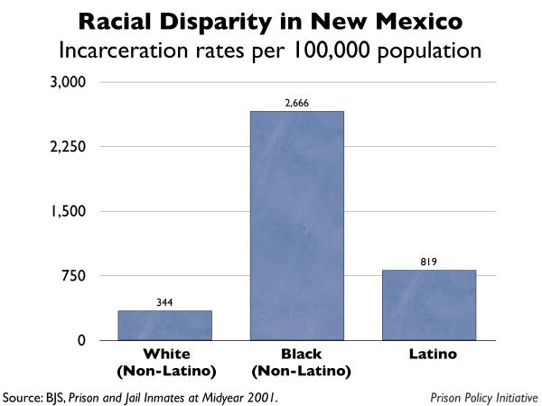 graph showing the incarceration rates by race for New Mexico