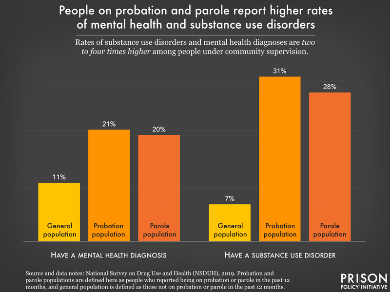 bar chart showing people on probation and parole report higher rates of mental health and substance use disorders than the general population