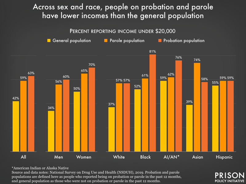 bar chart showing that people on probation and parole have lower incomes than the general population even after disaggregating by sex or race or ethnicity
