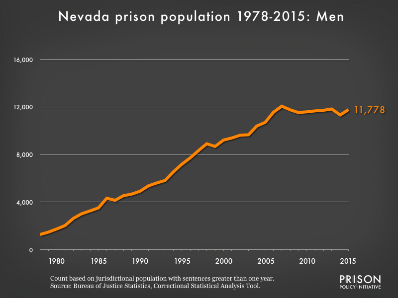 Graph showing the number of men in Nevada state prisons from 1978 to 2,015. In 1978, there were 1,274 men in Nevada state prisons. By 2015, the number of men in prison had grown to 11,778.