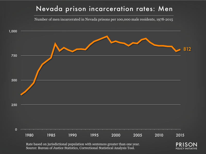 Graph showing the incarceration rate for men in Nevada state prisons. In 1978, there were 350 men incarcerated per 100,000 men in Nevada. By 2015, the men's incarceration rate in Nevada was 812 per 100,000 men in Nevada.