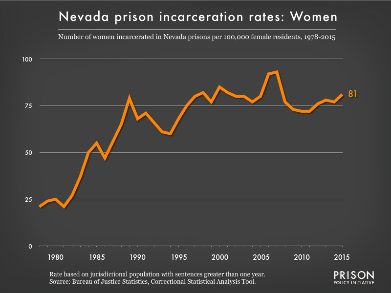 Graph showing the incarceration rate for women in Nevada state prisons. In 1978, there were 21 women incarcerated per 100,000 women in Nevada. By 2015, the women's incarceration rate in Nevada was 81 per 100,000 women in Nevada.