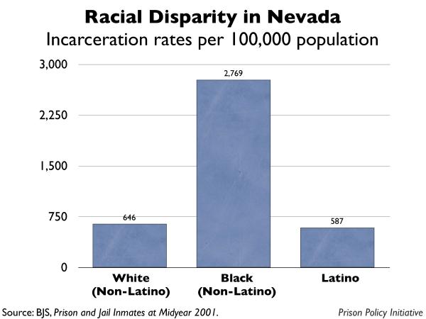 graph showing the incarceration rates by race for Nevada