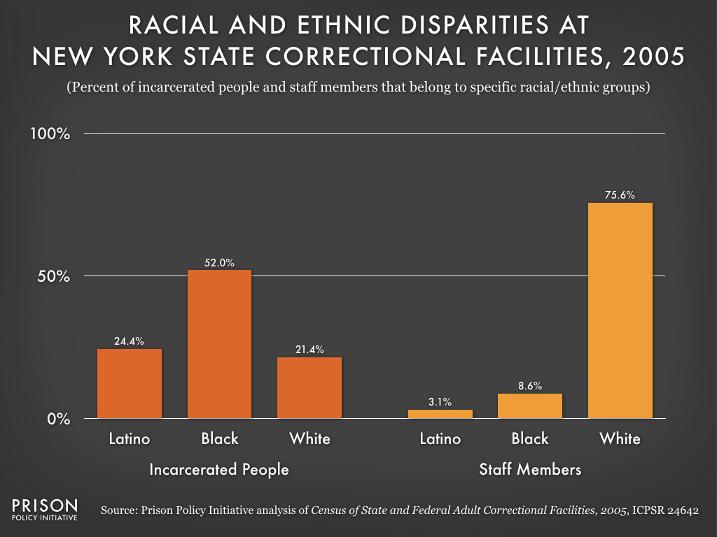 This graph shows that, just like in Attica, Black and Latino inmates across New York State are more likely to be overseen by white staff members. In 2005, about 77% of incarcerated people were Black or Latino, but less than 12% of New York State correctional staff members were Black or Latino.