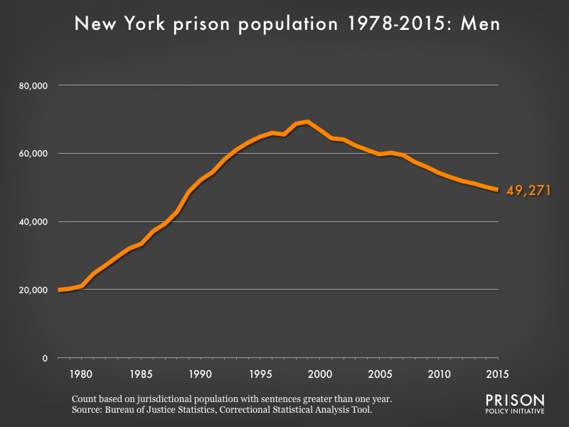 Graph showing the number of men in New York state prisons from 1978 to 2,015. In 1978, there were 19,899 men in New York state prisons. By 2015, the number of men in prison had grown to 49,271.