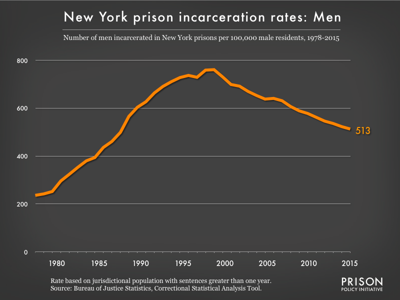 Graph showing the incarceration rate for men in New York state prisons. In 1978, there were 236 men incarcerated per 100,000 men in New York. By 2015, the men's incarceration rate in New York was 513 per 100,000 men in New York.