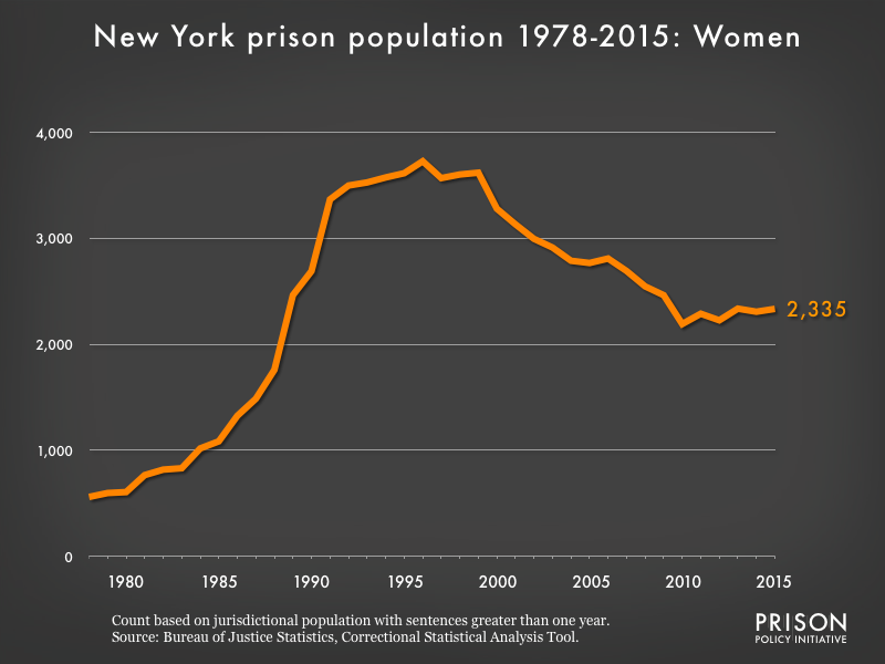 Graph showing the number of women in New York state prisons from 1978 to 2015. In 1978, there were 560 women in New York state prisons. By 2015, the number of women in prison had grown to 2,335.
