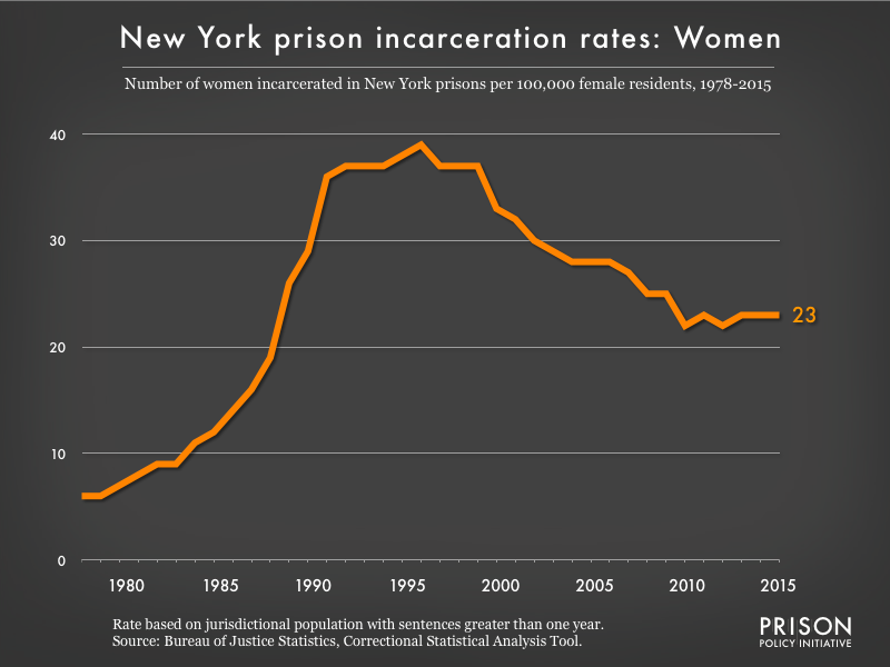 Graph showing the incarceration rate for women in New York state prisons. In 1978, there were 6 women incarcerated per 100,000 women in New York. By 2015, the women's incarceration rate in New York was 23 per 100,000 women in New York.