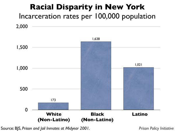 graph showing the incarceration rates by race for New York
