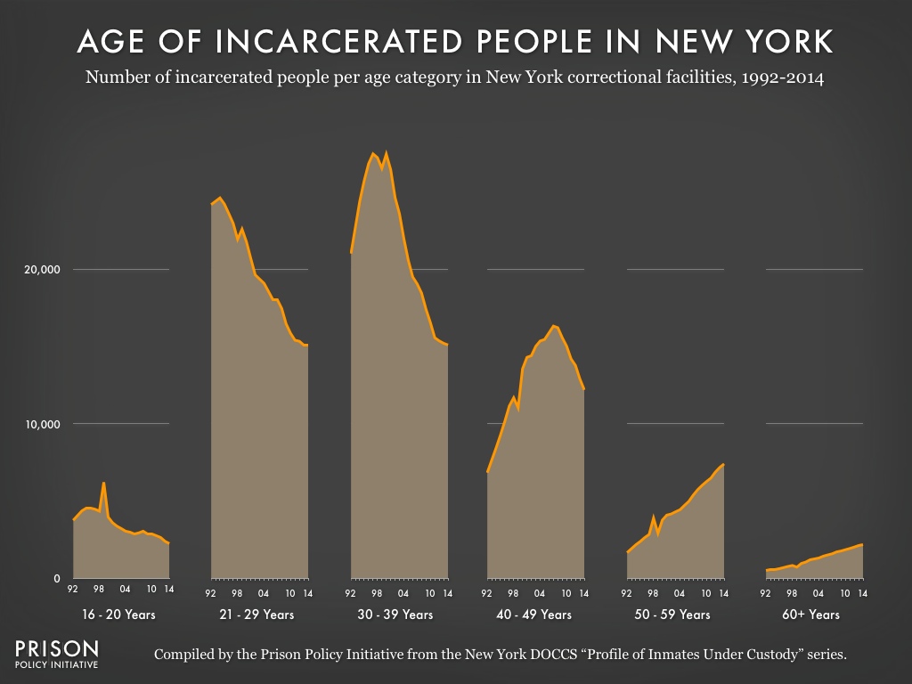 Graph showing the number of people in New York state prisons per year between 1992 and 2014 by age.