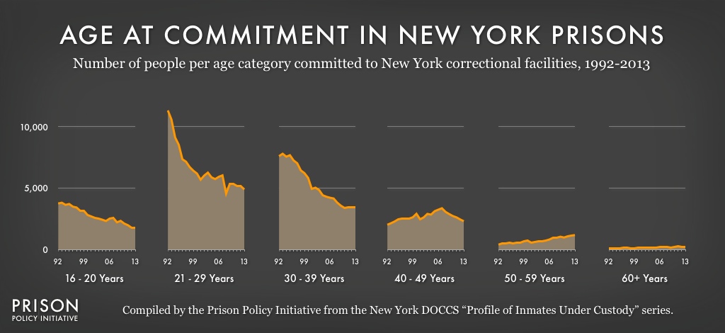 Graph showing the number of people sent to New York state prisons per year between 1992 and 2013 by age.