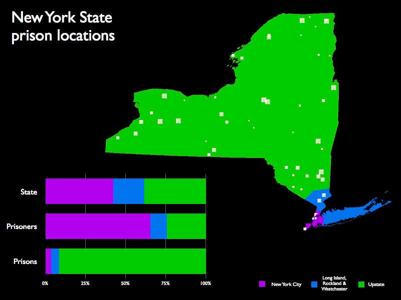 A map of the prison locations in New York and a graph showing that while New York City, Long Island and Westchester residents make up about 75% of New York's prisoners, only about 15% of the state&#039;s prisoners are incarcerated in that area
