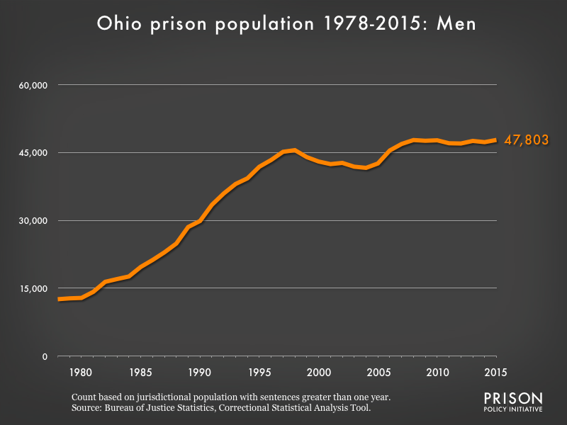 Graph showing the number of men in Ohio state prisons from 1978 to 2,015. In 1978, there were 12,569 men in Ohio state prisons. By 2015, the number of men in prison had grown to 47,803.