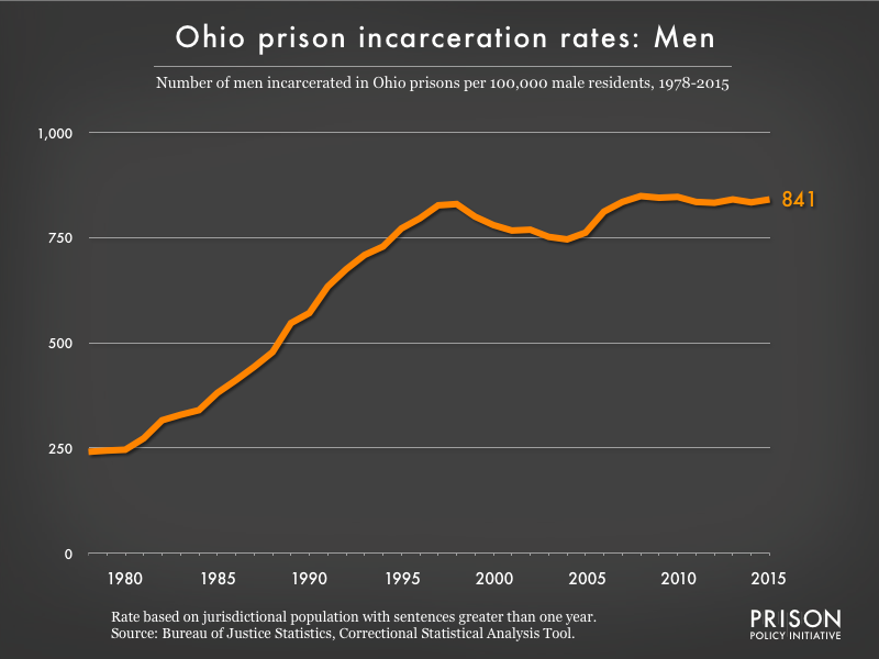 Graph showing the incarceration rate for men in Ohio state prisons. In 1978, there were 241 men incarcerated per 100,000 men in Ohio. By 2015, the men's incarceration rate in Ohio was 841 per 100,000 men in Ohio.