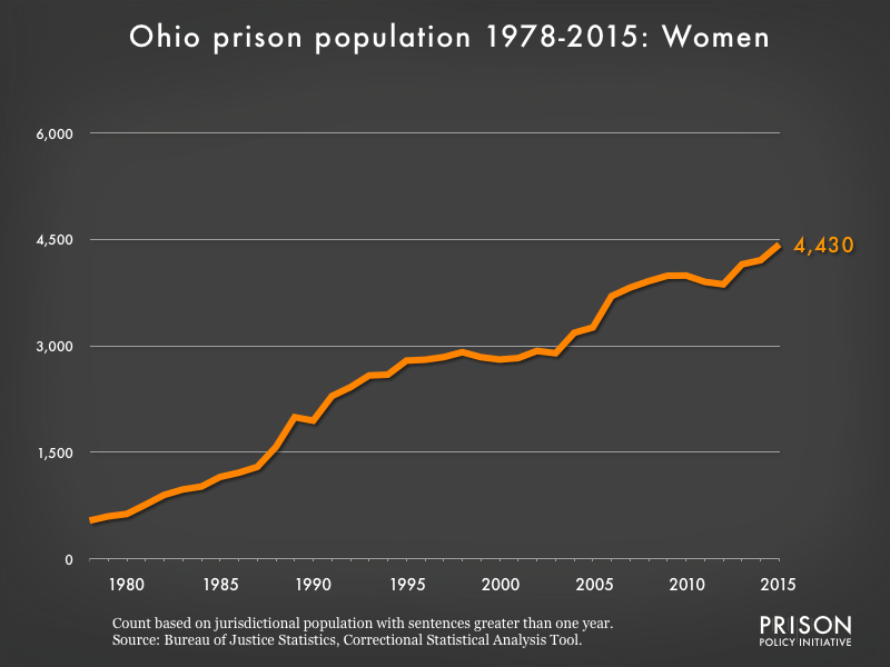 Graph showing the number of women in Ohio state prisons from 1978 to 2015. In 1978, there were 538 women in Ohio state prisons. By 2015, the number of women in prison had grown to 4,430.