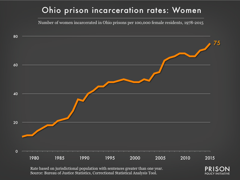 Graph showing the incarceration rate for women in Ohio state prisons. In 1978, there were 10 women incarcerated per 100,000 women in Ohio. By 2015, the women's incarceration rate in Ohio was 75 per 100,000 women in Ohio.