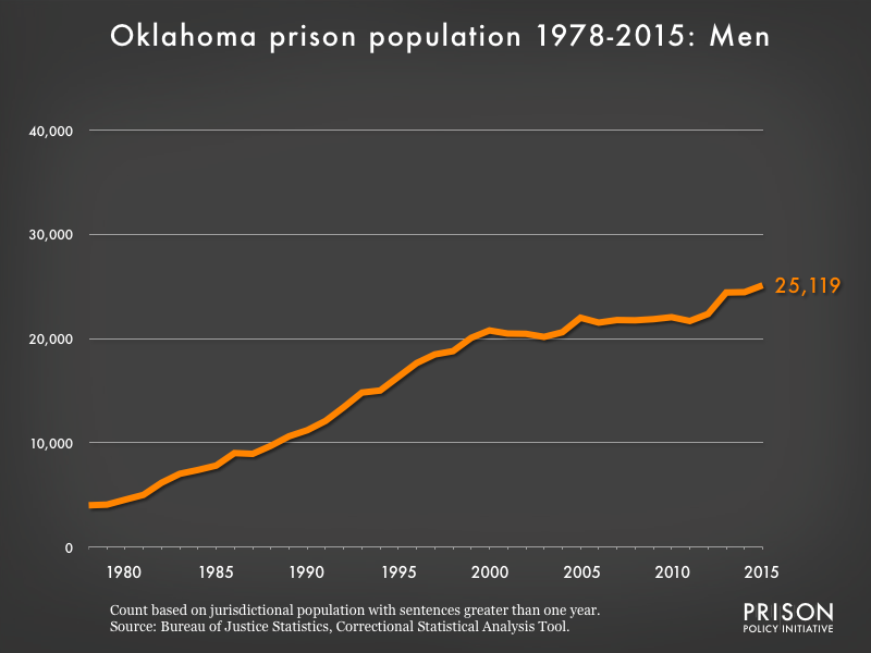 Graph showing the number of men in Oklahoma state prisons from 1978 to 2,015. In 1978, there were 4,010 men in Oklahoma state prisons. By 2015, the number of men in prison had grown to 25,119.