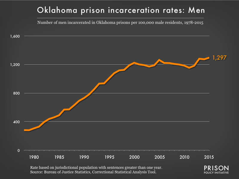 Graph showing the incarceration rate for men in Oklahoma state prisons. In 1978, there were 282 men incarcerated per 100,000 men in Oklahoma. By 2015, the men's incarceration rate in Oklahoma was 1297 per 100,000 men in Oklahoma.