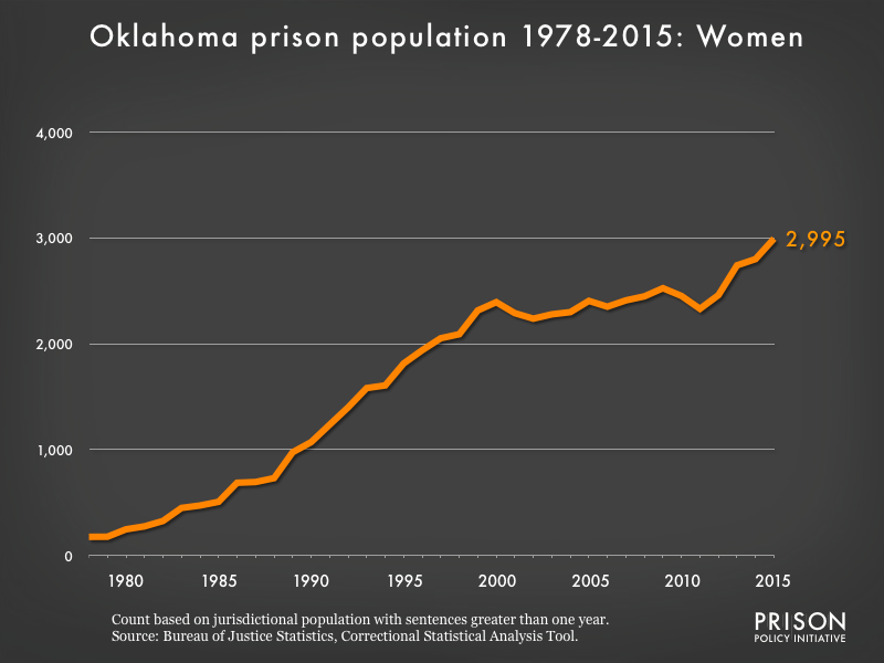 Graph showing the number of women in Oklahoma state prisons from 1978 to 2015. In 1978, there were 176 women in Oklahoma state prisons. By 2015, the number of women in prison had grown to 2,995.