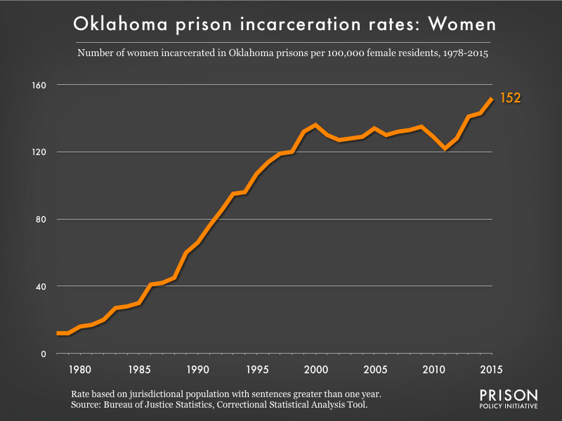 Graph showing the incarceration rate for women in Oklahoma state prisons. In 1978, there were 12 women incarcerated per 100,000 women in Oklahoma. By 2015, the women's incarceration rate in Oklahoma was 152 per 100,000 women in Oklahoma.