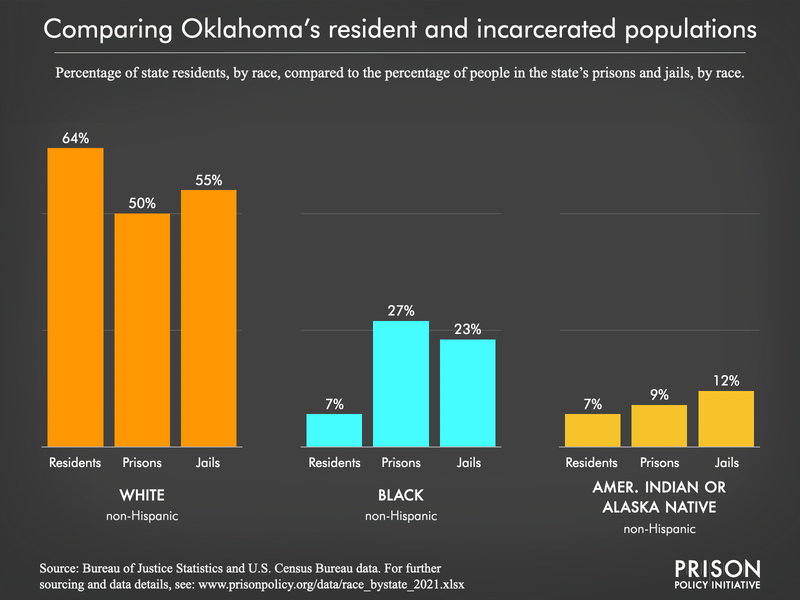 Graph comparing Oklahoma's resident and incarcerated populations. Showing the percentage of state residents, by race, compared to the percentage of people in the state's prisons and jails, by race.