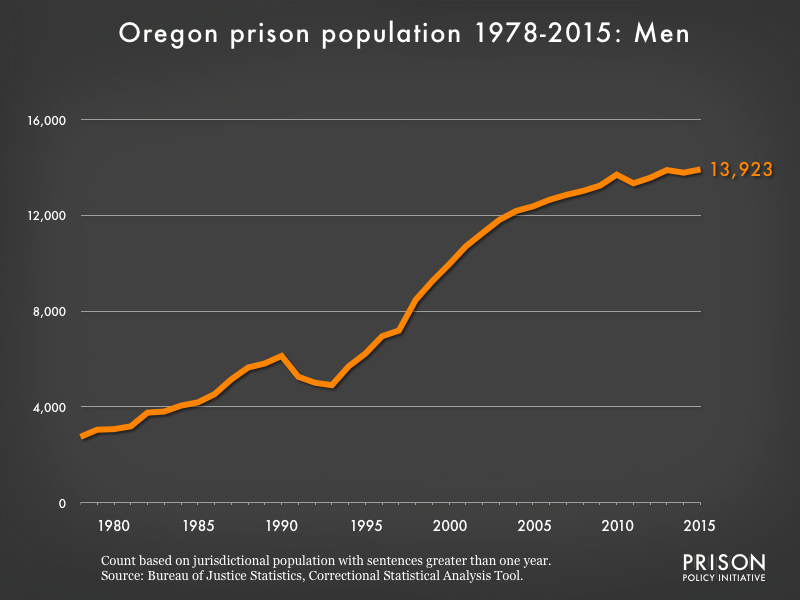 Graph showing the number of men in Oregon state prisons from 1978 to 2,015. In 1978, there were 2,751 men in Oregon state prisons. By 2015, the number of men in prison had grown to 13,923.