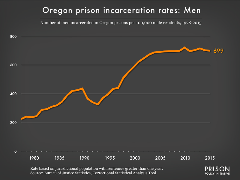 Graph showing the incarceration rate for men in Oregon state prisons. In 1978, there were 223 men incarcerated per 100,000 men in Oregon. By 2015, the men's incarceration rate in Oregon was 699 per 100,000 men in Oregon.