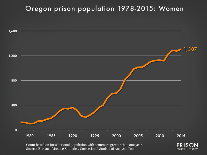 Graph showing the number of women in Oregon state prisons from 1978 to 2015. In 1978, there were 122 women in Oregon state prisons. By 2015, the number of women in prison had grown to 1,307.