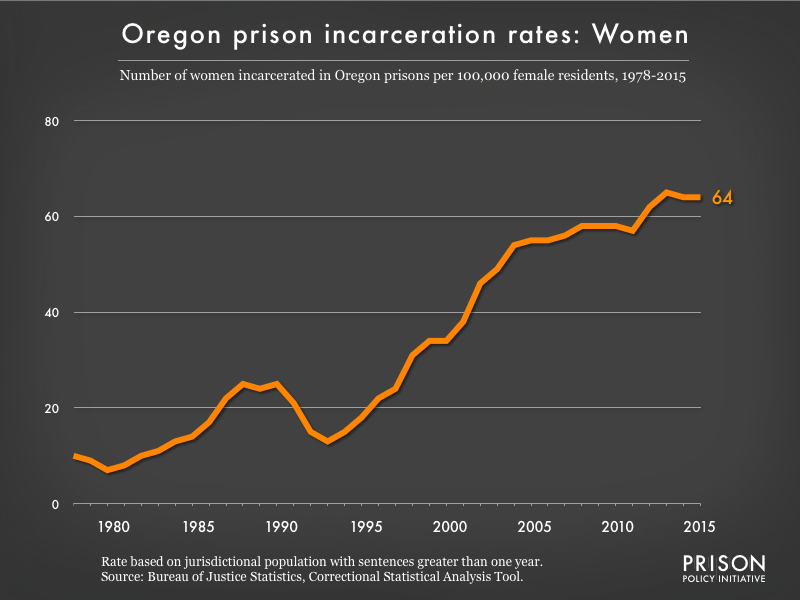 Graph showing the incarceration rate for women in Oregon state prisons. In 1978, there were 10 women incarcerated per 100,000 women in Oregon. By 2015, the women's incarceration rate in Oregon was 64 per 100,000 women in Oregon.