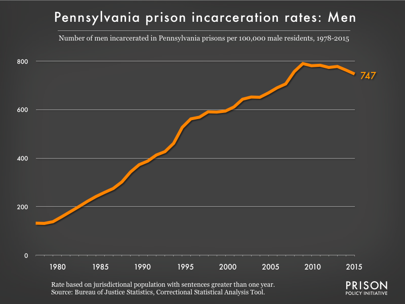 Graph showing the incarceration rate for men in Pennsylvania state prisons. In 1978, there were 132 men incarcerated per 100,000 men in Pennsylvania. By 2015, the men's incarceration rate in Pennsylvania was 747 per 100,000 men in Pennsylvania.