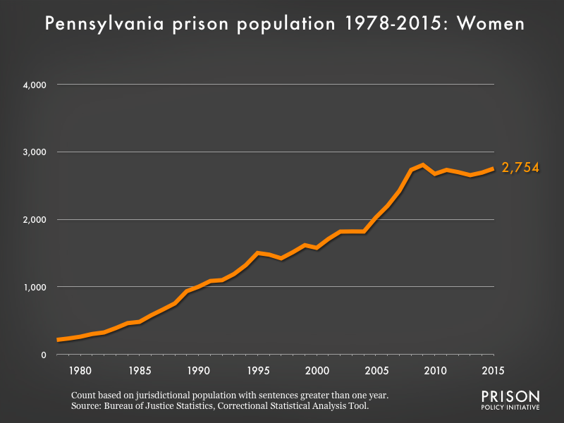 Graph showing the number of women in Pennsylvania state prisons from 1978 to 2015. In 1978, there were 215 women in Pennsylvania state prisons. By 2015, the number of women in prison had grown to 2,754.