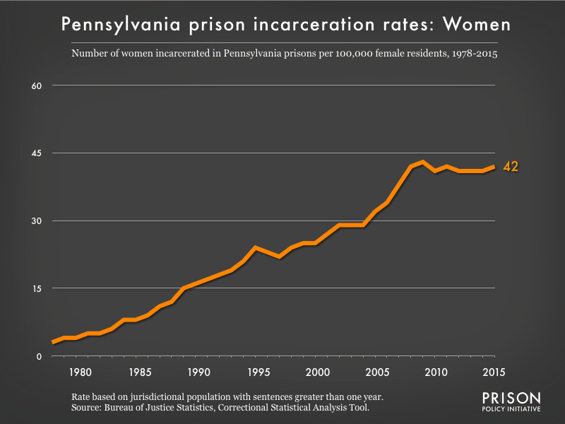 Graph showing the incarceration rate for women in Pennsylvania state prisons. In 1978, there were 3 women incarcerated per 100,000 women in Pennsylvania. By 2015, the women's incarceration rate in Pennsylvania was 42 per 100,000 women in Pennsylvania.