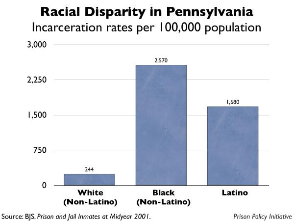 graph showing the incarceration rates by race for Pennsylvania