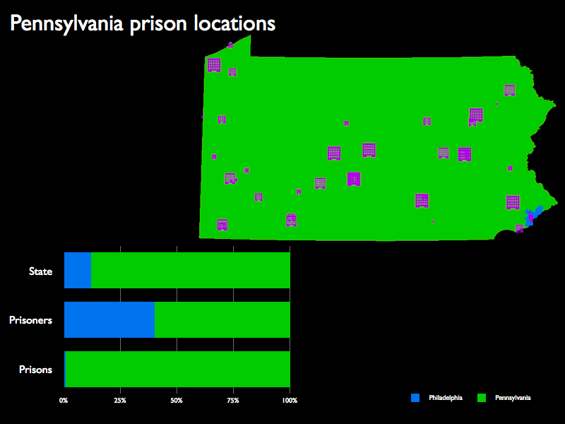 A map of the prison locations in Pennsylvania and a graph showing that while Philadelphia residents make up a disproportionate percentage of Pennsylvania's prisoners, very few of the state&#039;s prisoners are incarcerated in Philadelphia