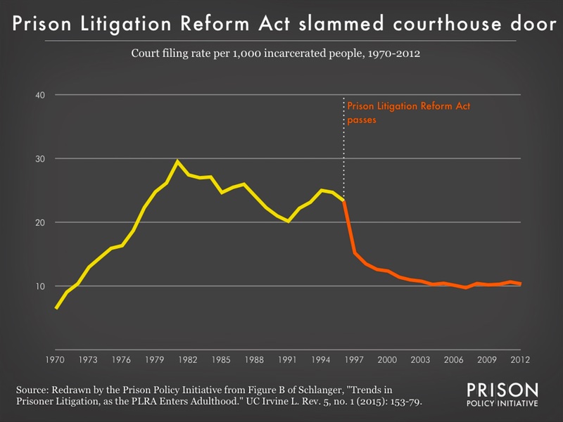 Graph showing the court filing rate for incarcerated people