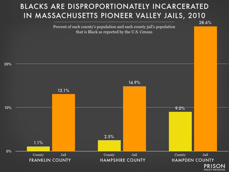 Graph showing that Blacks are disproportionately incarcerated in all three Pioneer Valley Massachusetts jails (Franklin, Hampshire and Hampden Counties.)