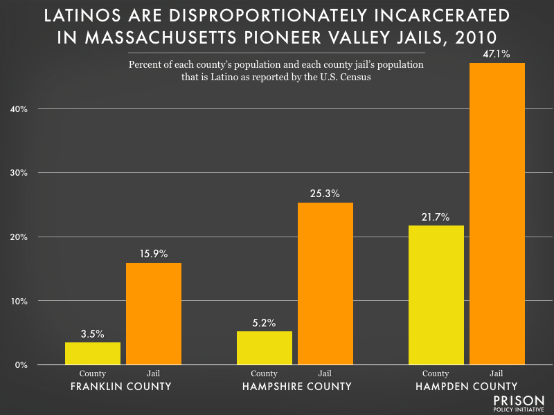 Graph showing that Latinos are disproportionately incarcerated in all three Pioneer Valley Massachusetts jails (Franklin, Hampshire and Hampden Counties.)