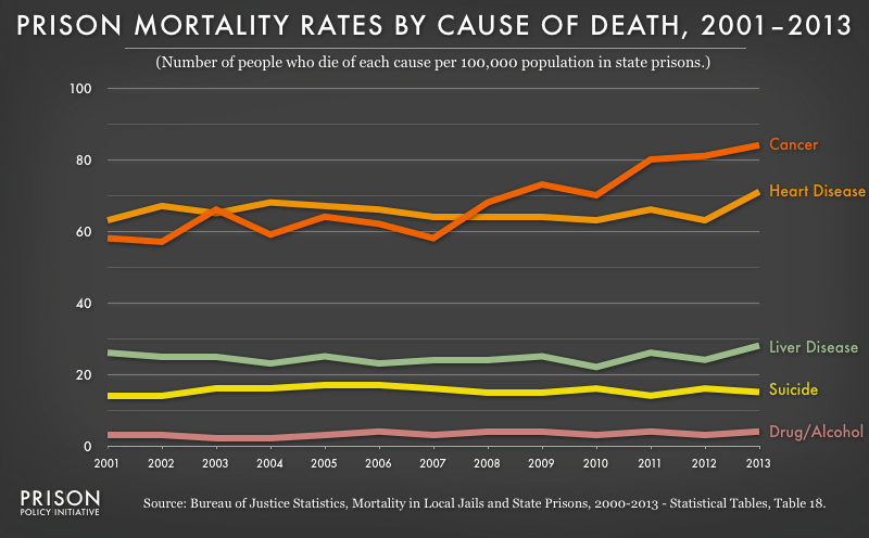 This graph shows that, as opposed to jails, illnesses are the major cause of death for the aging state prison population.