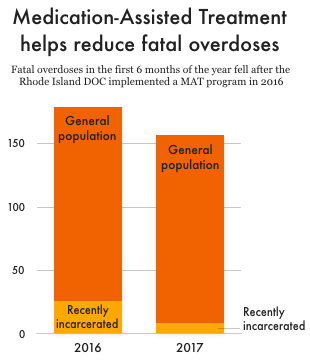 Graph showing the reduction in fatal overdoses after the Rhode Island Department of Corrections implemented its medication-assisted treatment program in 2016. Overdoses among the recently incarcerated population fell by two-thirds; overdoses among the general public fell more modestly