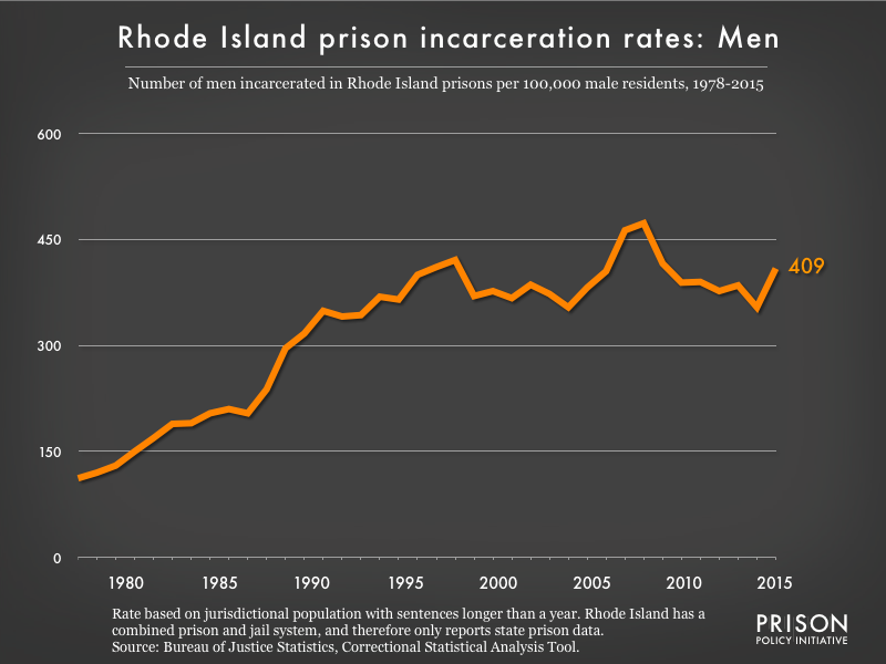 Graph showing the incarceration rate for men in Rhode Island state prisons. In 1978, there were 112 men incarcerated per 100,000 men in Rhode Island. By 2015, the men's incarceration rate in Rhode Island was 409 per 100,000 men in Rhode Island.