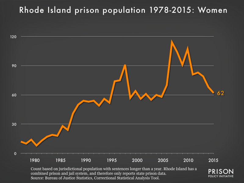 Graph showing the number of women in Rhode Island state prisons from 1978 to 2015. In 1978, there were 12 women in Rhode Island state prisons. By 2015, the number of women in prison had grown to 62.