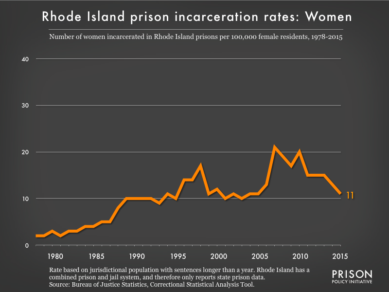 Graph showing the incarceration rate for women in Rhode Island state prisons. In 1978, there were 2 women incarcerated per 100,000 women in Rhode Island. By 2015, the women's incarceration rate in Rhode Island was 11 per 100,000 women in Rhode Island.