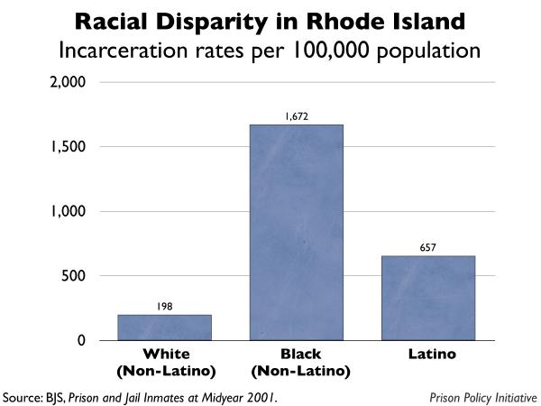 graph showing the incarceration rates by race for Rhode Island