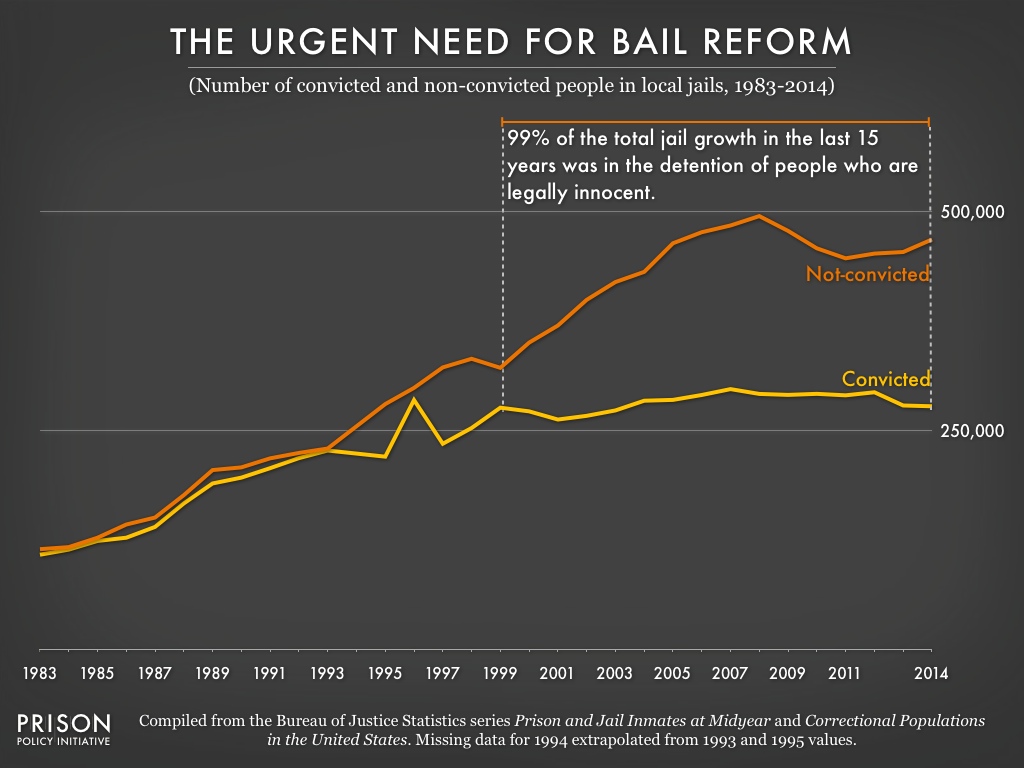 Graph showing the number of people in jails from 1983 to 2014 by whether they have been convicted or not. The number of convicted people stopped growing in 1999, but the number of unconvicted people continues to grow.